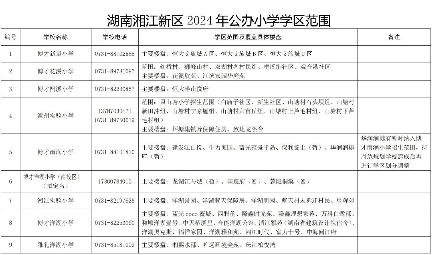關(guān)于2024年湖南湘江新區(qū)公辦小學(xué)學(xué)區(qū)范圍及覆蓋具體樓盤(pán)信息的公告