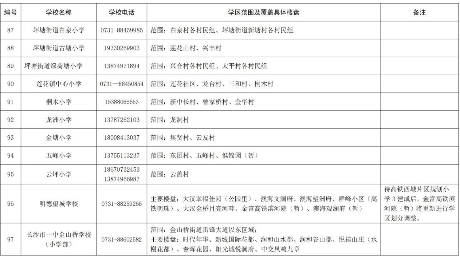 關(guān)于2024年湖南湘江新區(qū)公辦小學(xué)學(xué)區(qū)范圍及覆蓋具體樓盤(pán)信息的公告