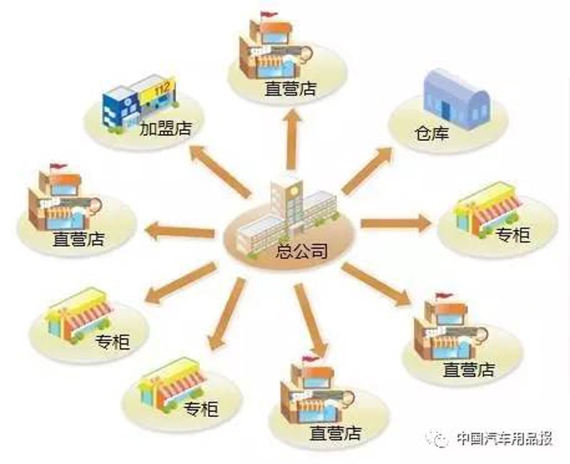 汽车供应链，到底在做些什么？